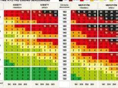 Tabela ryzyka zgonu sercowego. Wysoki cholesterol, wiek i palenie co podwyższa cholesterol.
