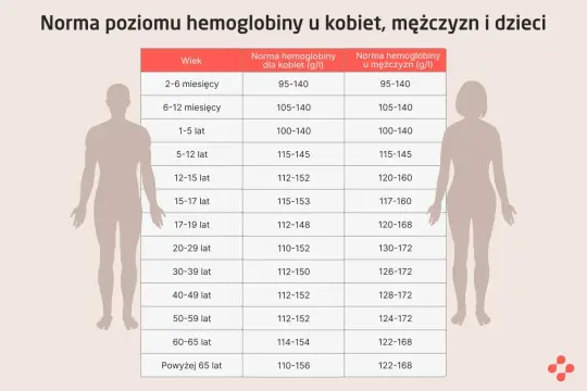 Tabela norm poziomu hemoglobiny dla kobiet, mężczyzn i dzieci według wieku.