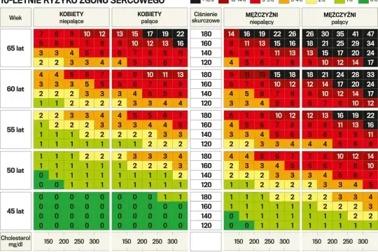 Tabela ryzyka zgonu sercowego. Wysoki cholesterol, wiek i palenie co podwyższa cholesterol.