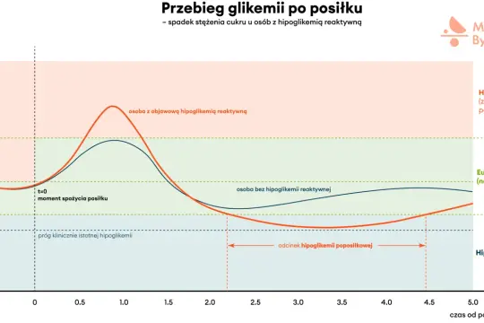 Wykres pokazuje, że poziom cukru poniżej 54 mg/dl jest niebezpieczny, prowadząc do hipoglikemii poposiłkowej.