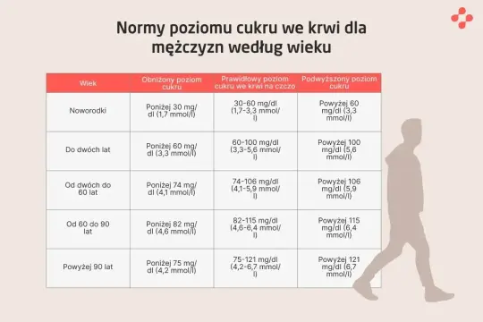 Tabela norm poziomu cukru we krwi dla mężczyzn. Poziom cukru 2 godziny po jedzeniu zależy od wieku.
