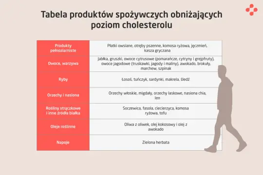 Tabela produktów obniżających cholesterol: płatki owsiane, ryby, orzechy, oliwa z oliwek. Margaryna na cholesterol to dobry wybór.