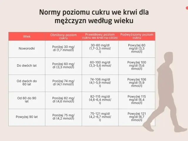 Tabela norm poziomu cukru we krwi dla mężczyzn. Poziom cukru 2 godziny po jedzeniu zależy od wieku.