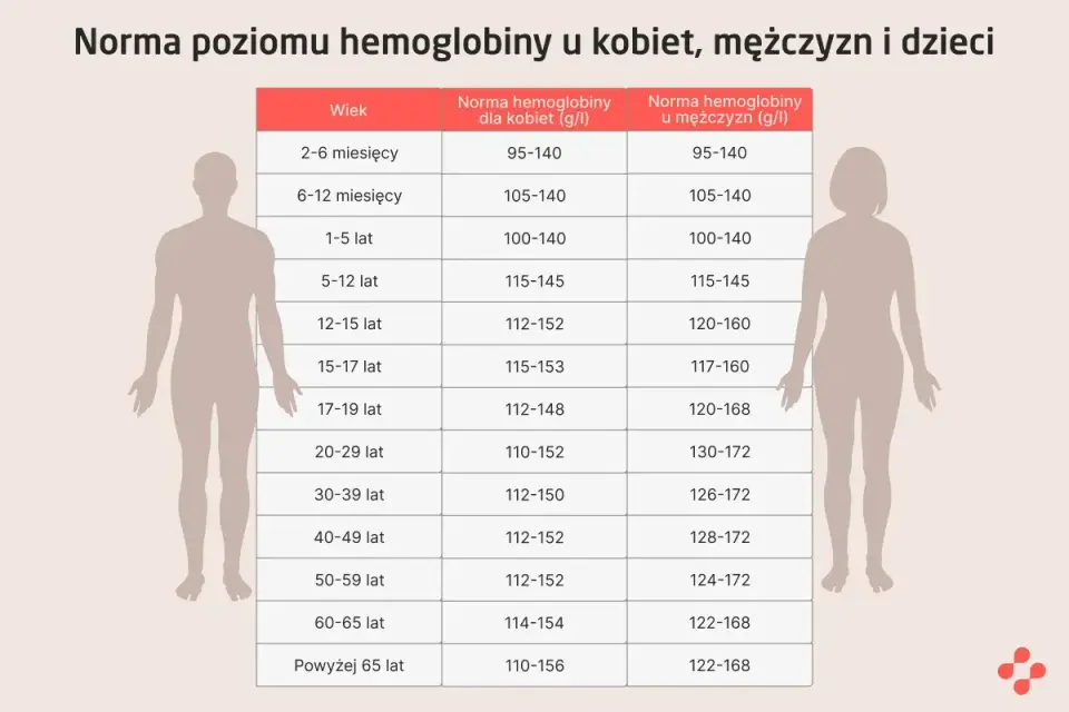 Tabela norm poziomu hemoglobiny dla kobiet, mężczyzn i dzieci według wieku.